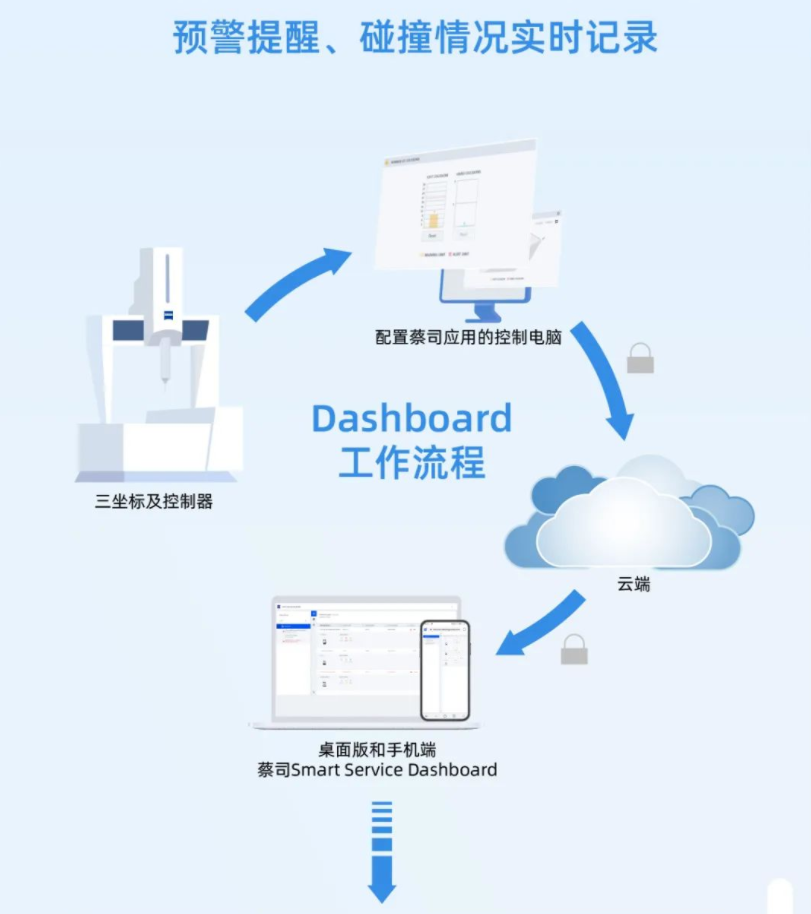 蔡司雷竞技raybet1
预警提醒、碰撞情况实时记录